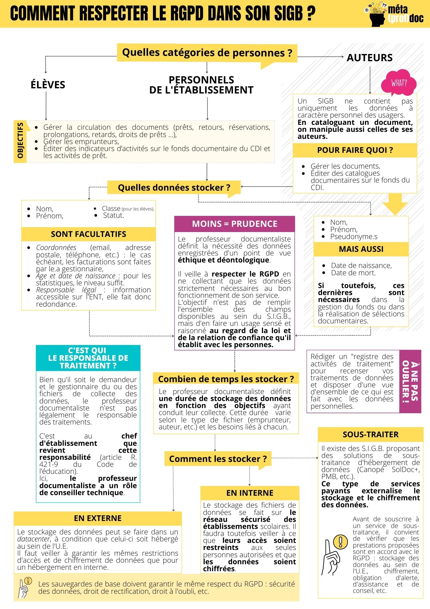 Comment Respecter Le RGPD Dans Son SIGB ? – Méta(prof)doc